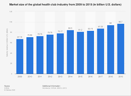 Fitness Industry in 2023: Key Trends & Statistics